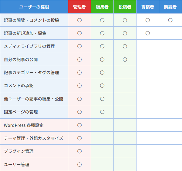 WordPressの権限グループ早見表